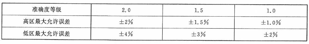 超聲波水表準(zhǔn)確度等級