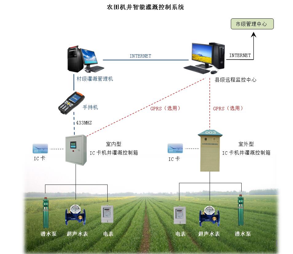 機井灌溉控制系統(tǒng)