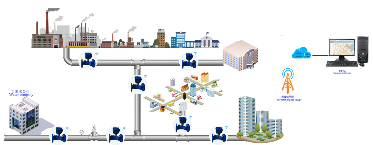 管網(wǎng)監(jiān)測計量解決方案